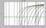 リアルタイムPCR受託解析/SuperArray社製 RT2 Profiler PCR Array/増幅曲線